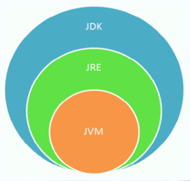 jdk、jre和jvm的关系图