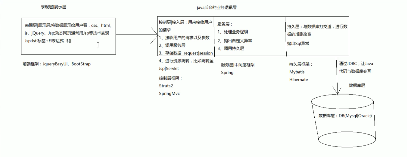 项目请求流程图